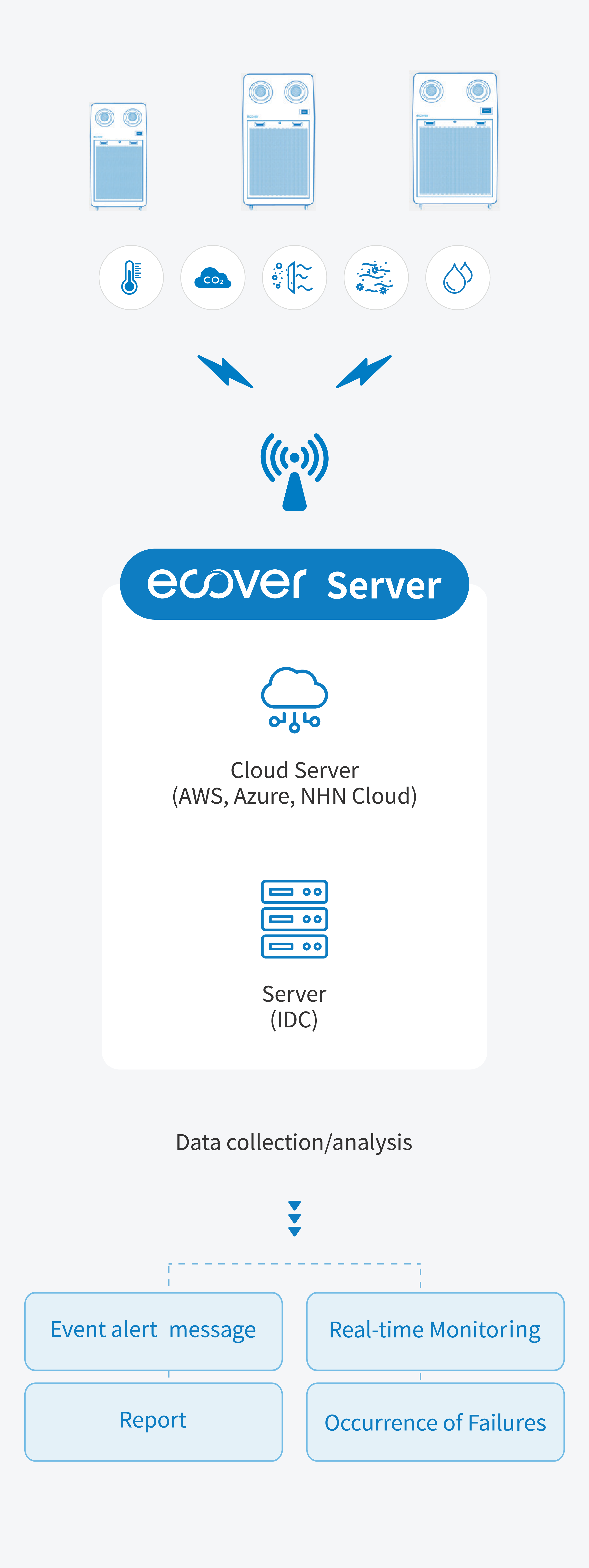 Vertical illustration of the Ecover monitoring system.