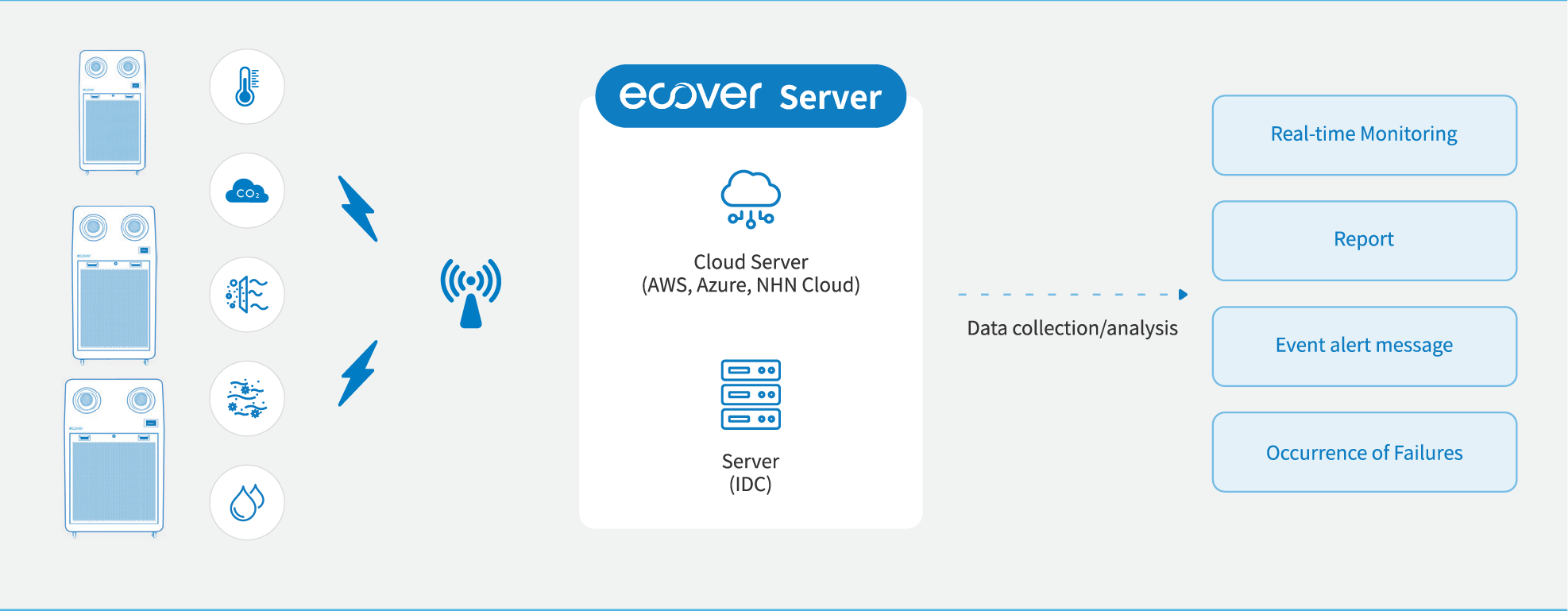 Horizontal illustration of the Ecover monitoring system.