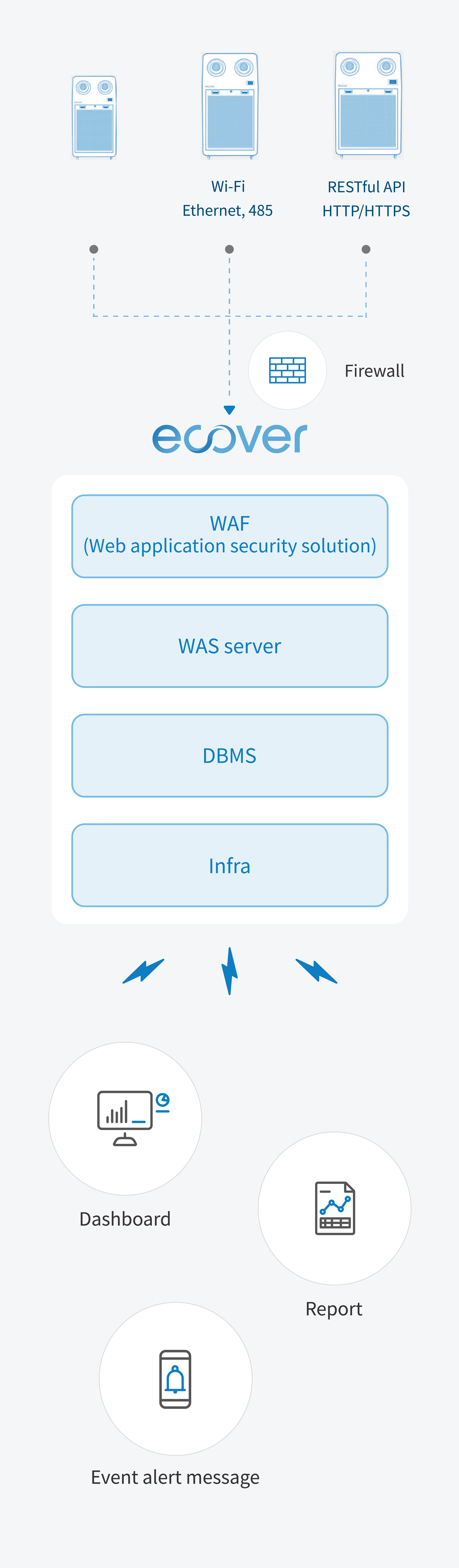 Diagram illustrating The Central Control System in a vertical format.