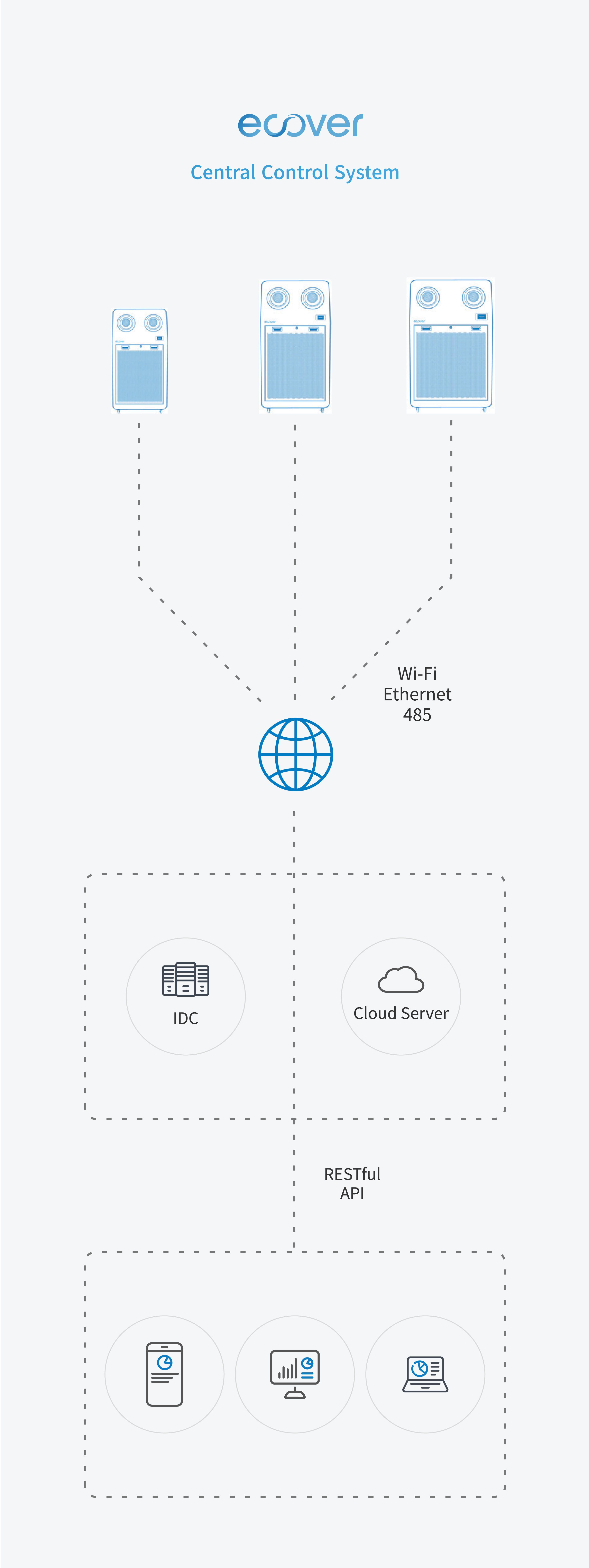 Vertical image illustrating the Ecover Central Control System