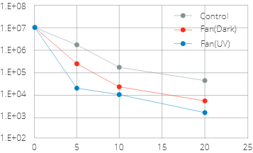 Graph showing tested virus: Influenza Virus H3N2