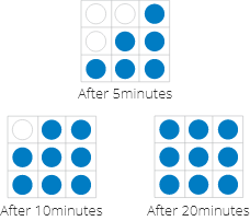 Illustration showing results after 5, 10, and 20 minutes