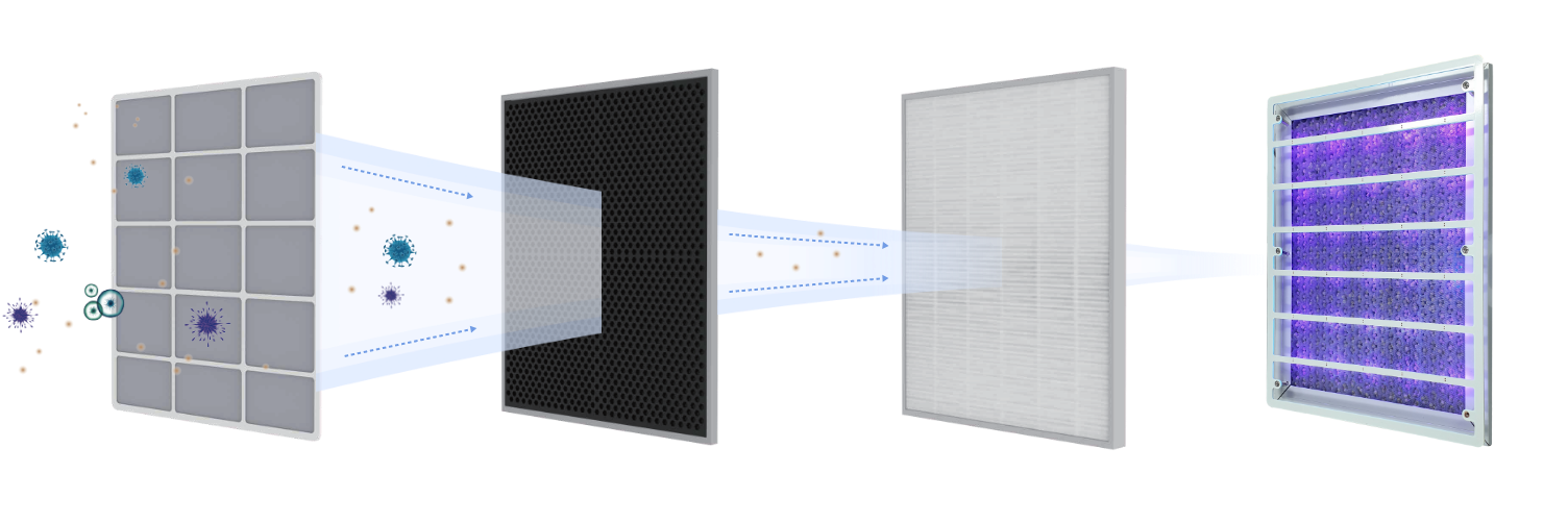 This image illustrates four filters used in the air purifying system, demonstrating the removal of germs and viruses.